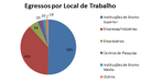 Egressos por local de trabalho