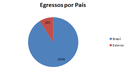 Egressos por País