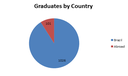 Graduates by Country