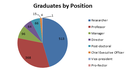 Graduates by Position