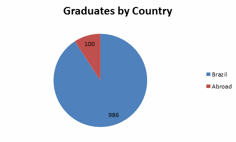 Graduates by Country