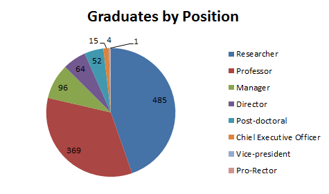 Graduates by Position
