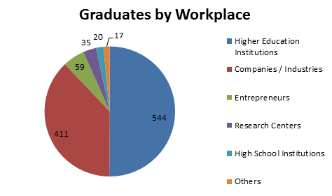 Graduates by Workplace