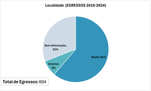 Localidade (Egressos 2010-2024).png