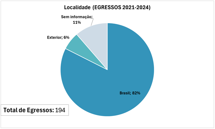 Location 2021-2024