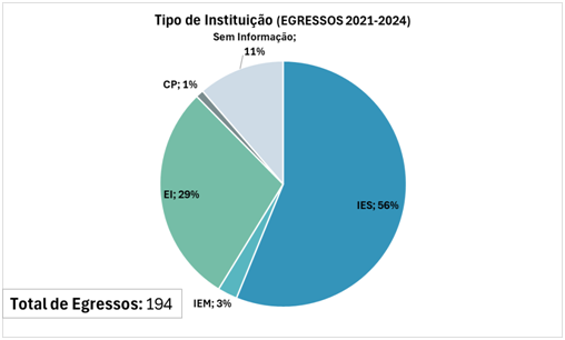 Tipo de Instituição (Egressos 2021-2024).png